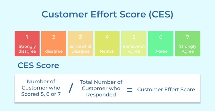 Customer Effort Score (CES)