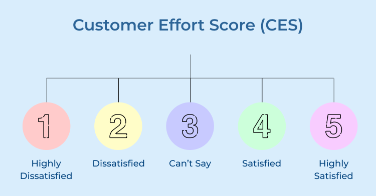 Customer Effort Score (CES)