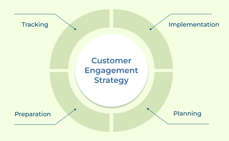 Customer Engagement Strategy