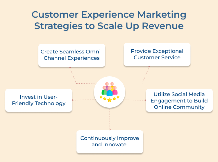 Customer Experience Marketing Strategies