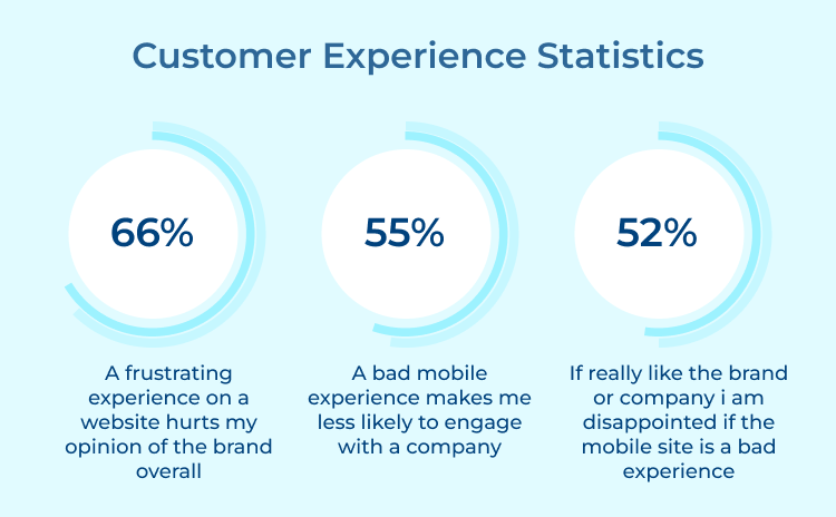 Customer Experience Statistics