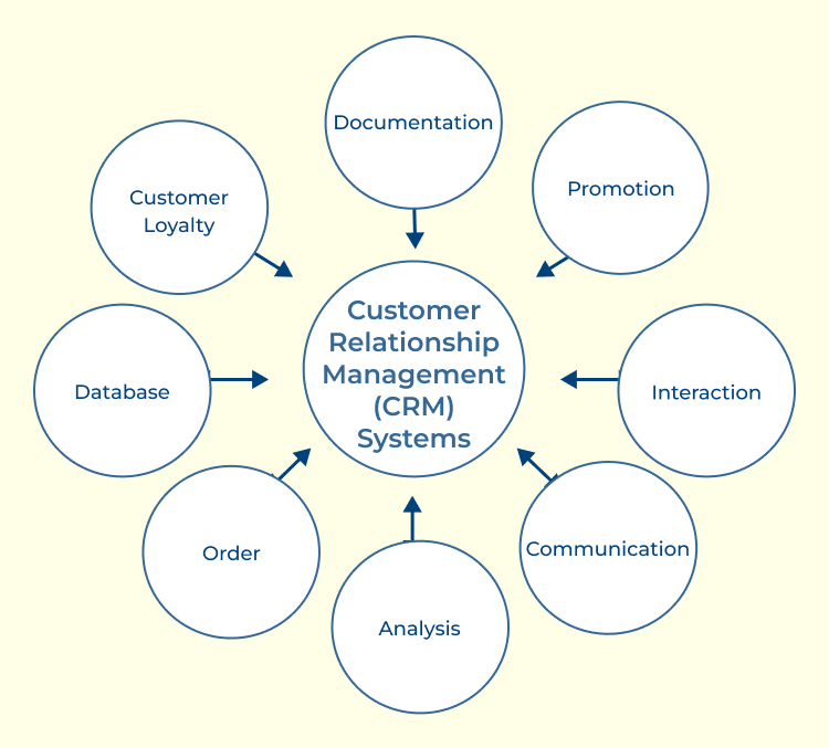 Customer Relationship Management Systems