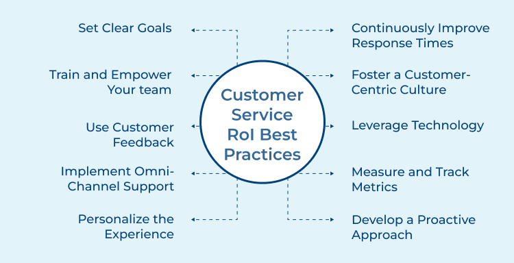 Customer Service ROI Best Practices