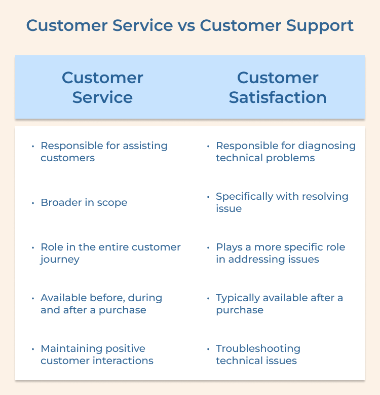 Customer Service vs Customer Support