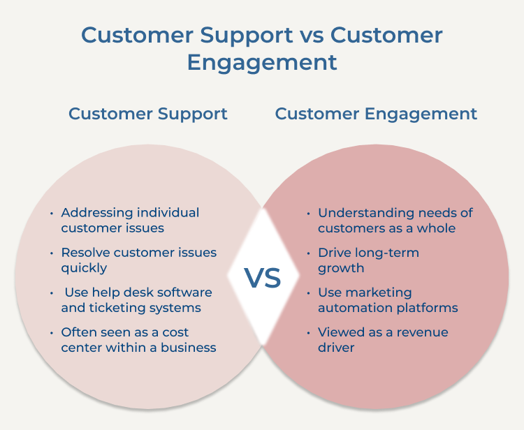 Customer Support vs Customer Engagement