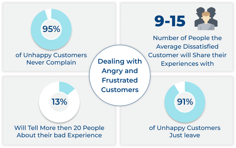 Dealing with Angry and Frustrated Customers