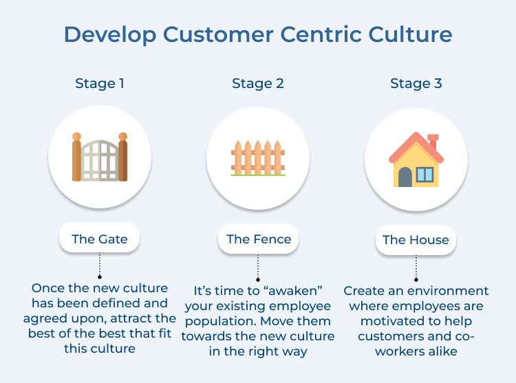 Develop Customer Centric Culture