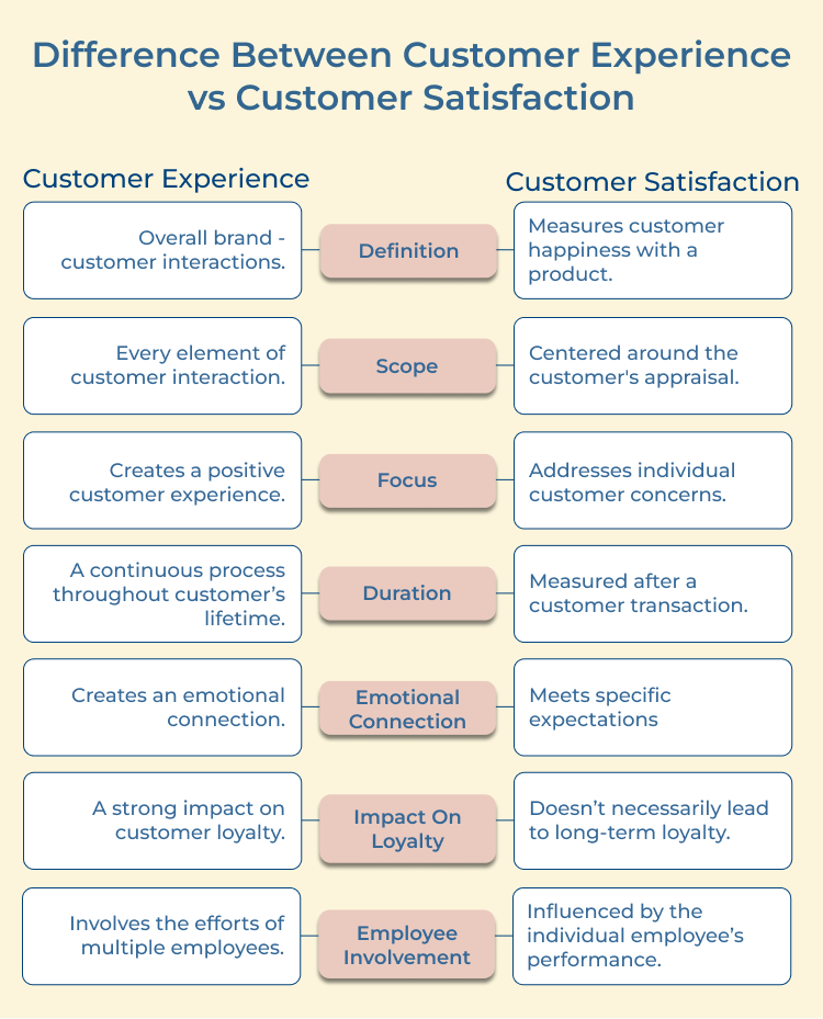 Customer Experience vs Customer Satisfaction