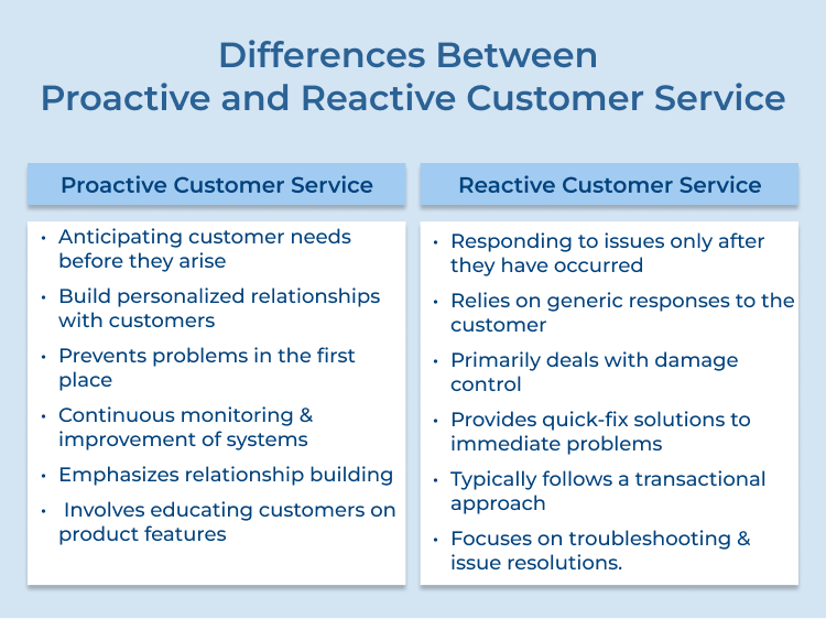 Proactive and Reactive Customer Service Differences