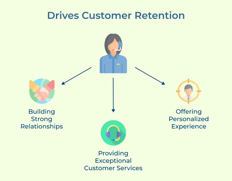 Drives Customer Retention