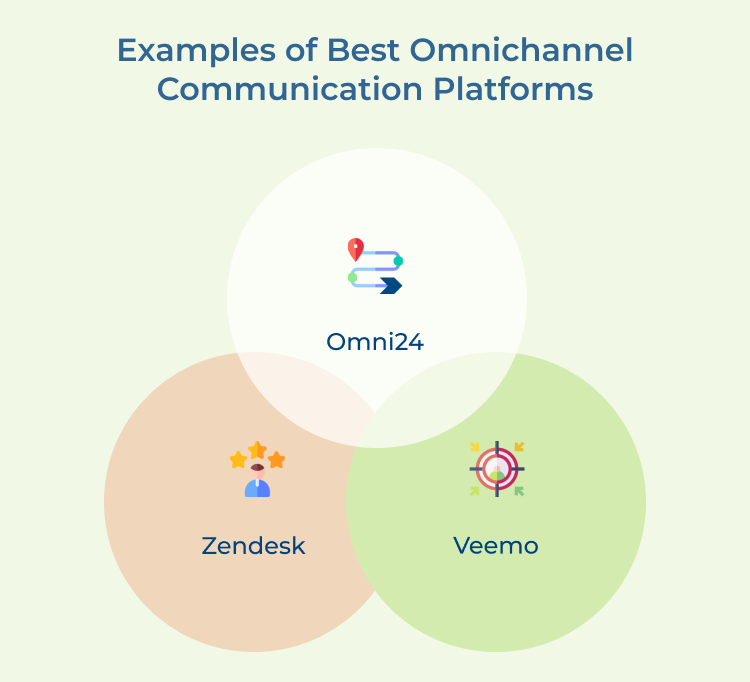 Omnichannel Communication Platforms Examples 