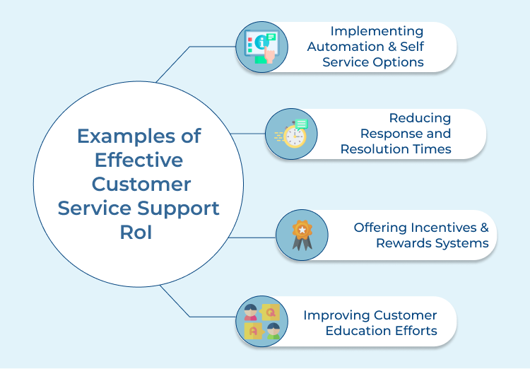 Customer Service Support ROI Examples