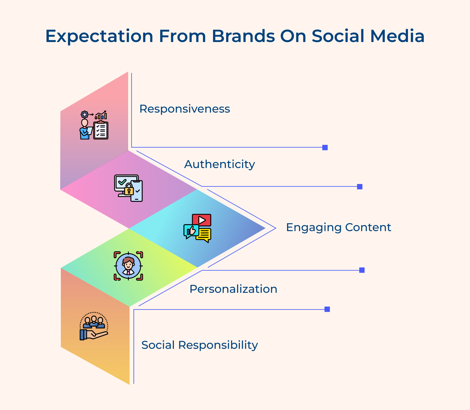 Expectation from brands on social media