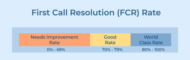 First Call Resolution (FCR) Rate