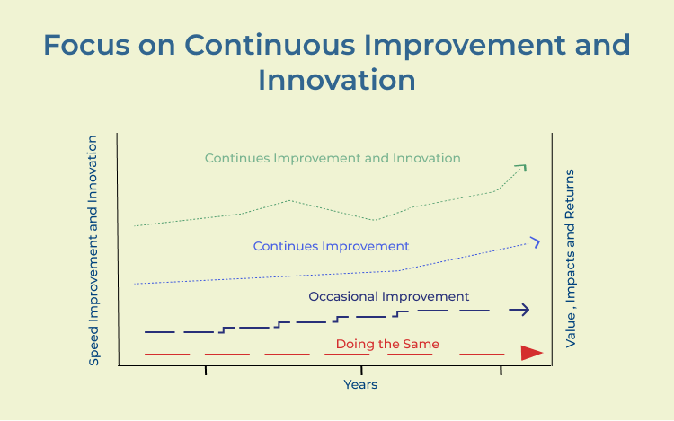 Focus on Continuous Improvement and Innovation