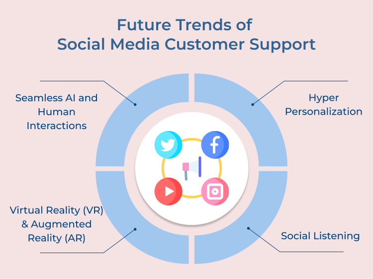 Social Media Customer Support Future Trends