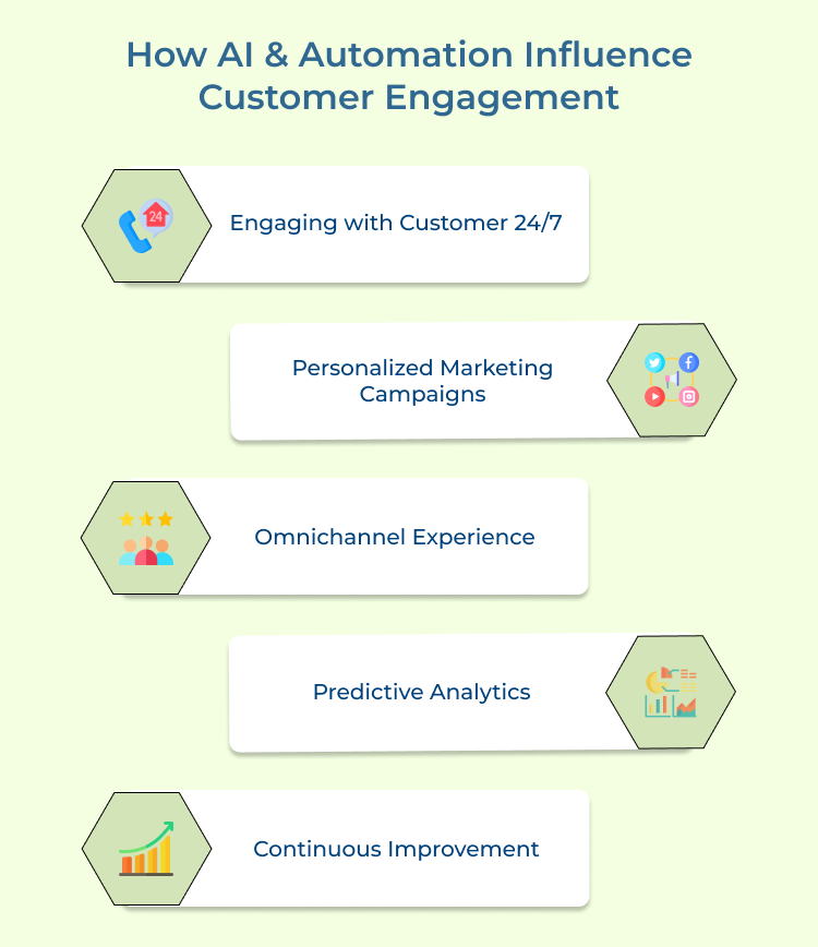 Influence Customer Engagement through AI & Automation 