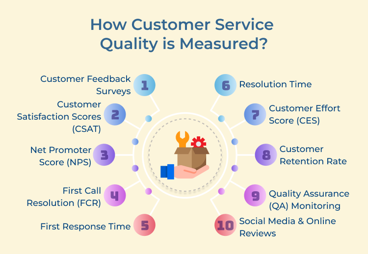 Customer Service Quality  Measurement