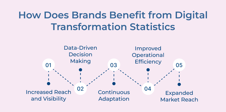 Brands Benefit from Digital Transformation Statistics