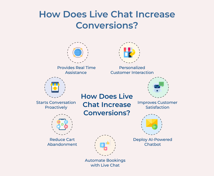 Live Chat Increase Conversions