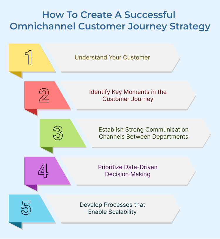 Omnichannel Customer Journey Strategy