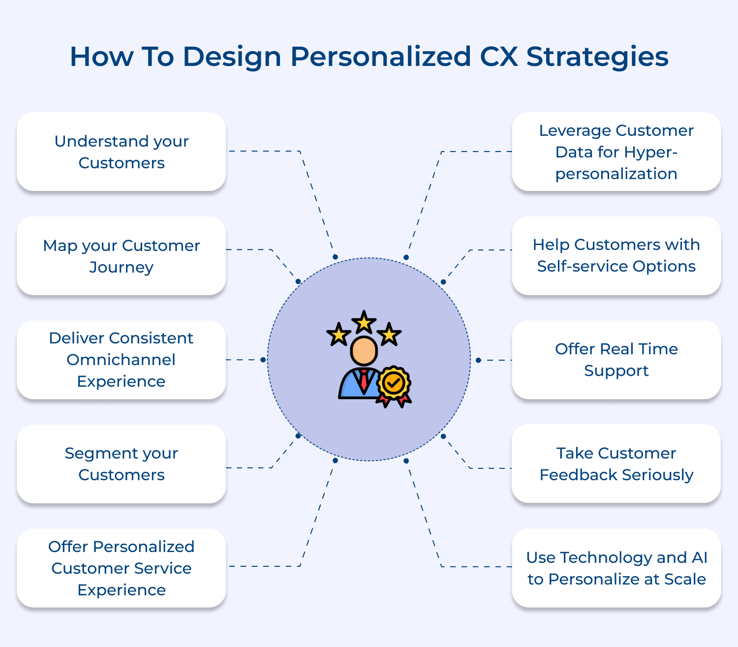 Personalized customer experience (CX) strategies