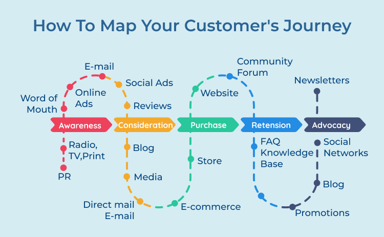 Map Customer Journeys