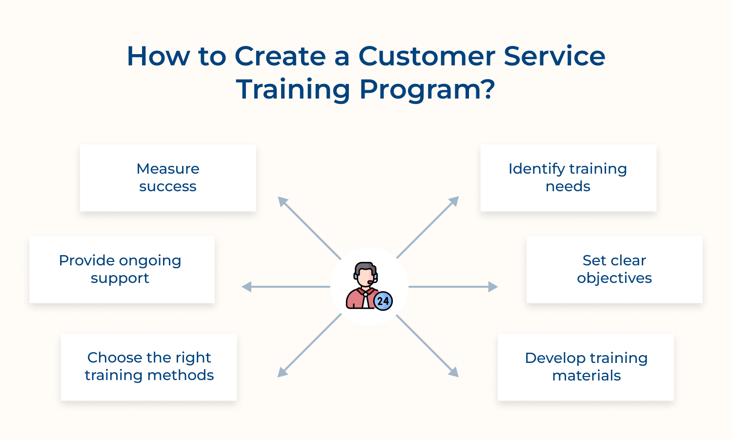 How to create a customer service training program