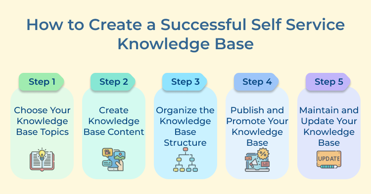 Creating Self Service Knowledge Base 