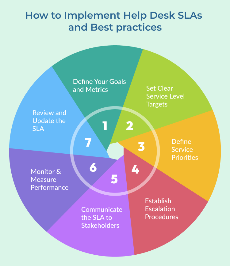 Help Desk SLAs and Best practices