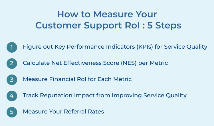 Measuring Customer Support ROI: Steps