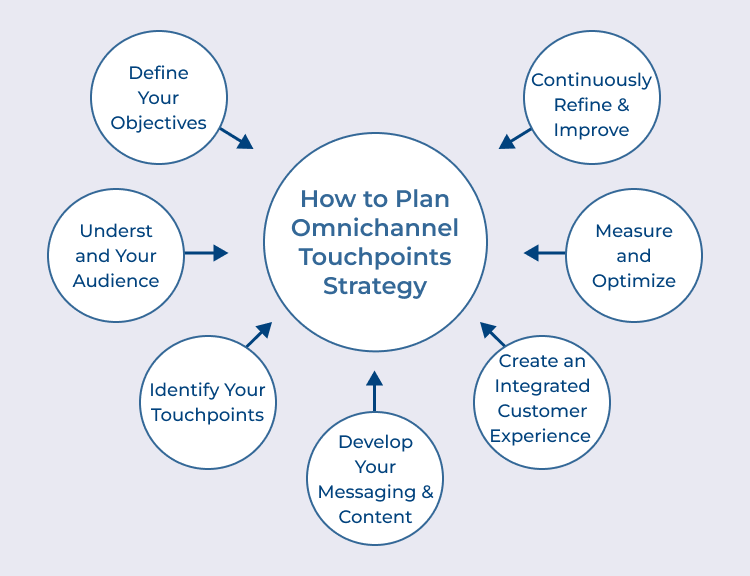 Omnichannel Touchpoints Strategy Planning