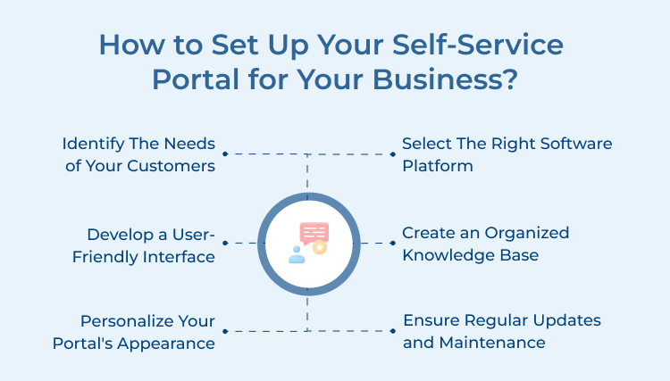  Self-Service Portal Set  Up