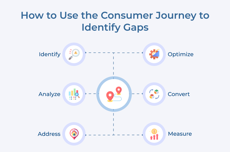 Use the Consumer Journey to Identify Gaps