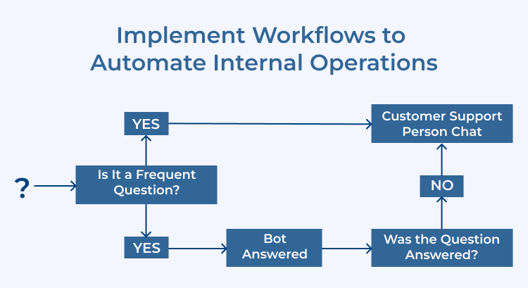 Implement Workflows to Automate Internal Operations