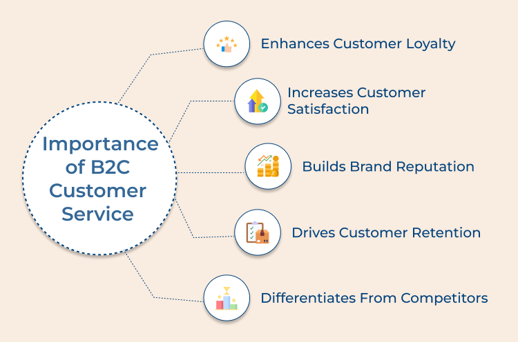  B2C Customer Service Importance 