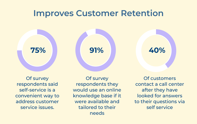 Improves Customer Retention