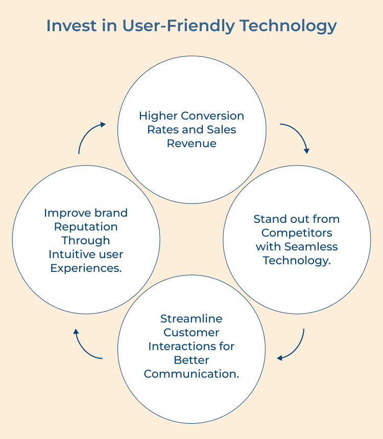 Invest in User-Friendly Technology