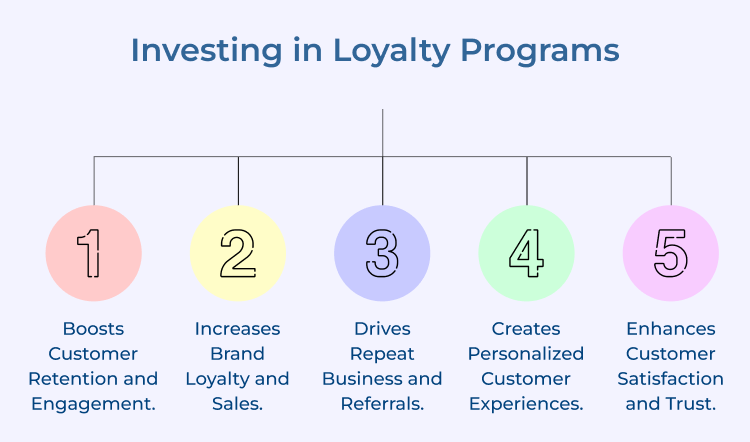 Investing in Loyalty Programs