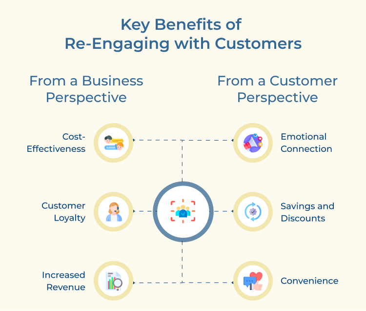 Re-Engaging with Customers Key Benefits