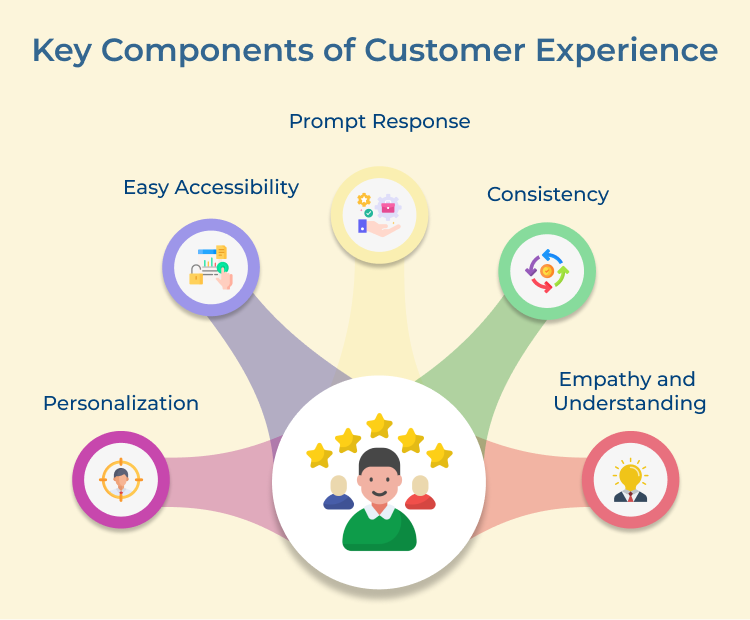 Customer Experience Key Components