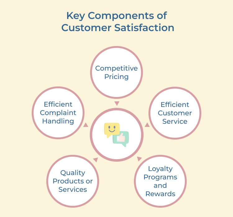 Customer Satisfaction Key Components 