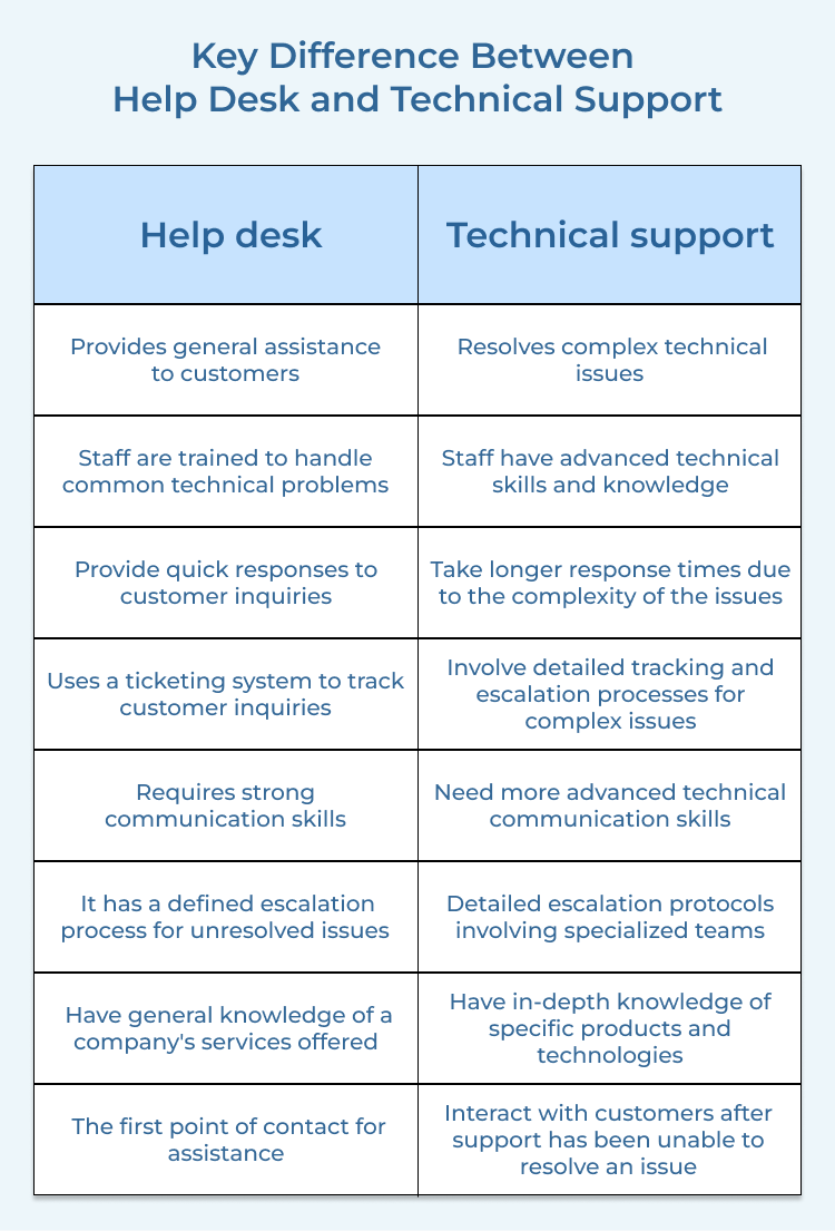 Help Desk and Technical Support Differences