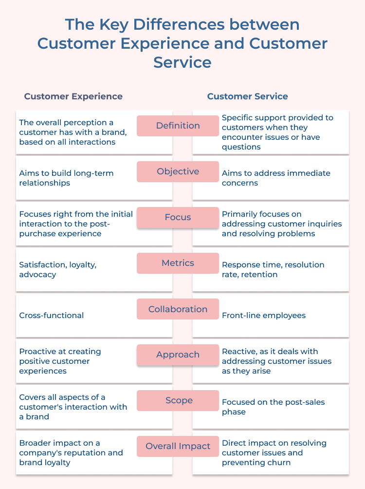 Customer Experience vs Customer Services Differences