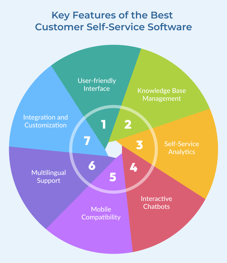 Customer Self-Service Software Key Features 