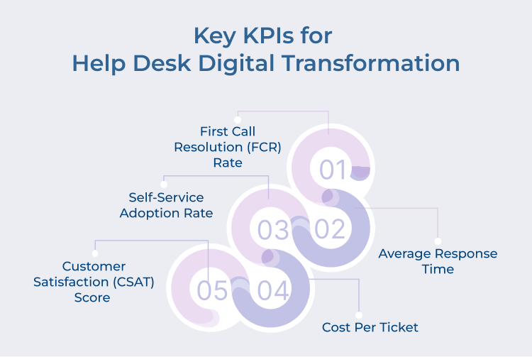 Key KPIs for Help Desk Digital Transformation