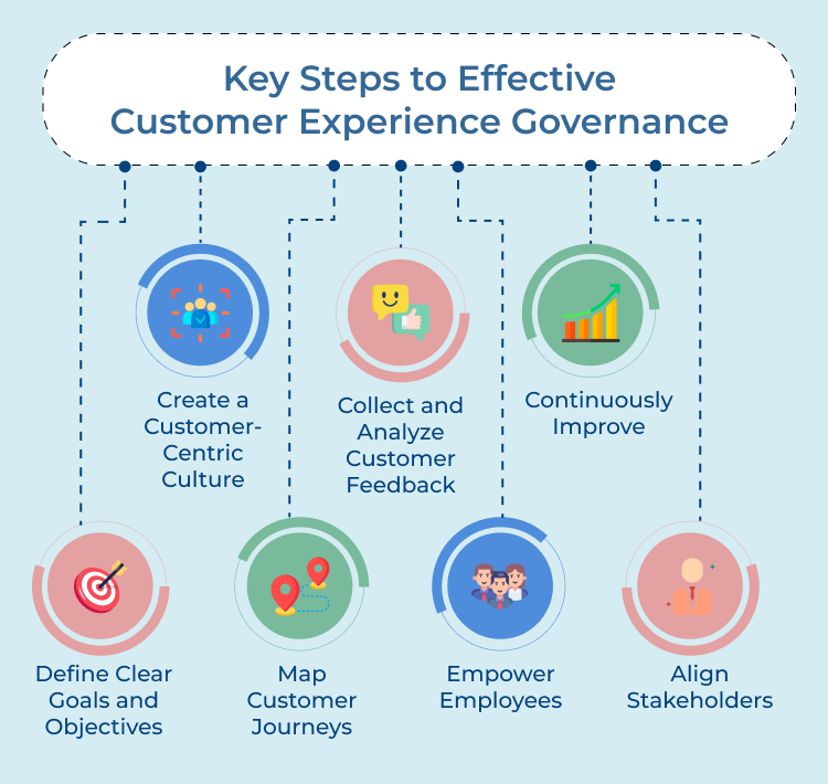 Customer Experience Governance Key Steps