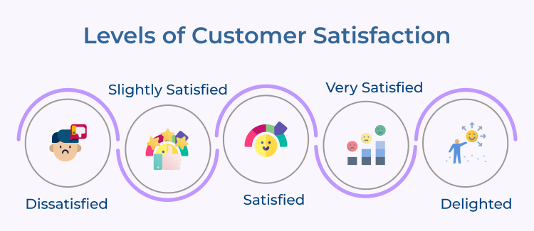 Levels of Customer Satisfaction