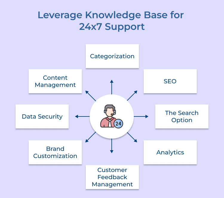 Leverage Knowledge Base for 24x7 Support