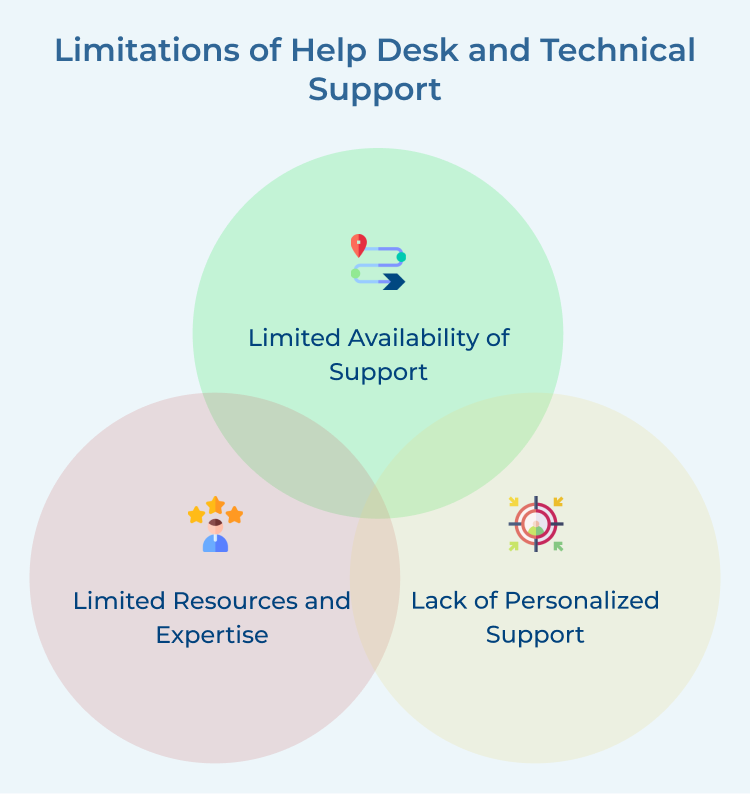 Help Desk and Technical Support Limitations 